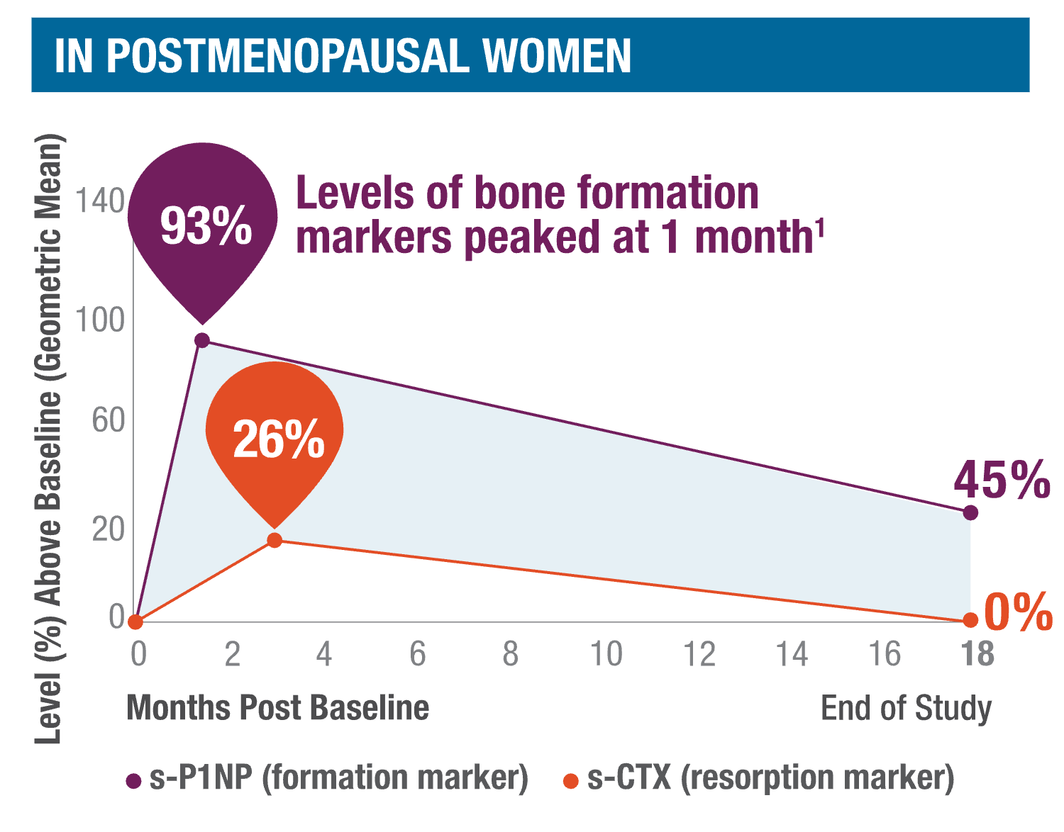 Daily administration of TYMLOS to postmenopausal women with osteoporosis for 18 months increased the bone formation marker serum procollagen type 1 N-terminal propeptide (s-P1NP) and the bone resorption marker serum corboxy-terminal cross-linked telopeptide of type 1 collagen (s-CTX). The increase in geometric mean s-P1NP levels peaked at Month 1 to 93% above baseline in postmenopausal women then decreased slowly over time to 45% above baseline at Month 18. The increase in geometric mean s-CTX levels in postmenopausal women peaked at Month 3 to 26% above baseline then decreased to baseline levels by Month 18.