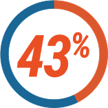 43%