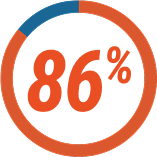 86%